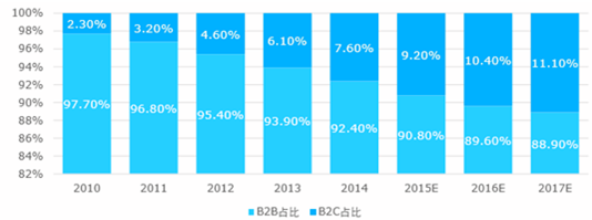 2017-2022年中国跨境电商市场运行态势及投资战略咨询报告